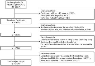 Oxidative stress and inflammation mediate the association between elevated oxidative balance scores and improved sleep quality: evidence from NHANES